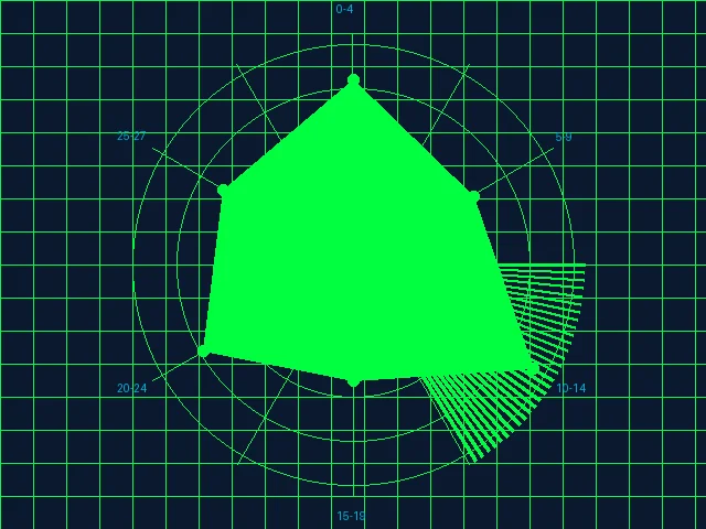 七星彩数据中心多维概率模型仪表盘雷达图